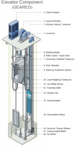 Fungsi Komponen Pada Elevator